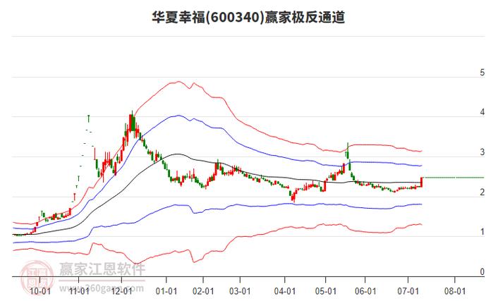 600340華夏幸福股吧，600345長(zhǎng)江通信